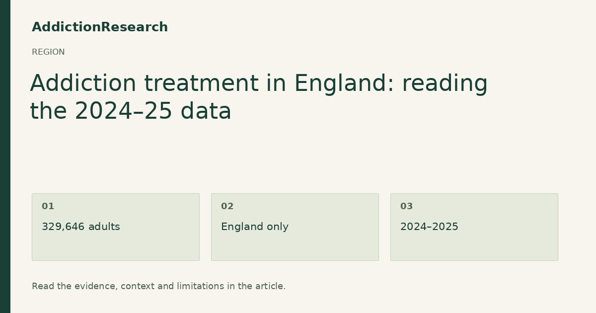 Addiction treatment in England: reading the 2024–25 data: 329,646 adults; England only; 2024–2025.