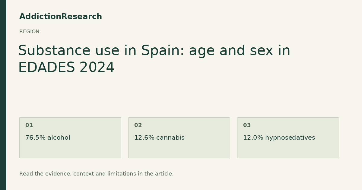 Substance use in Spain: age and sex in EDADES 2024: 76.5% alcohol; 12.6% cannabis; 12.0% hypnosedatives.